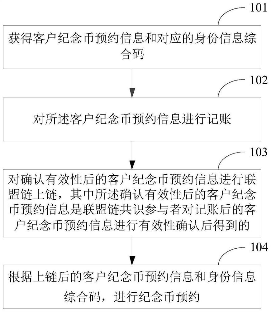 Commemorative coin reservation method and device based on block chain