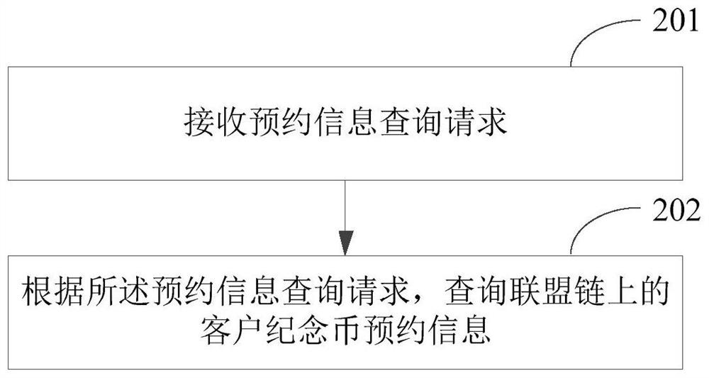 Commemorative coin reservation method and device based on block chain