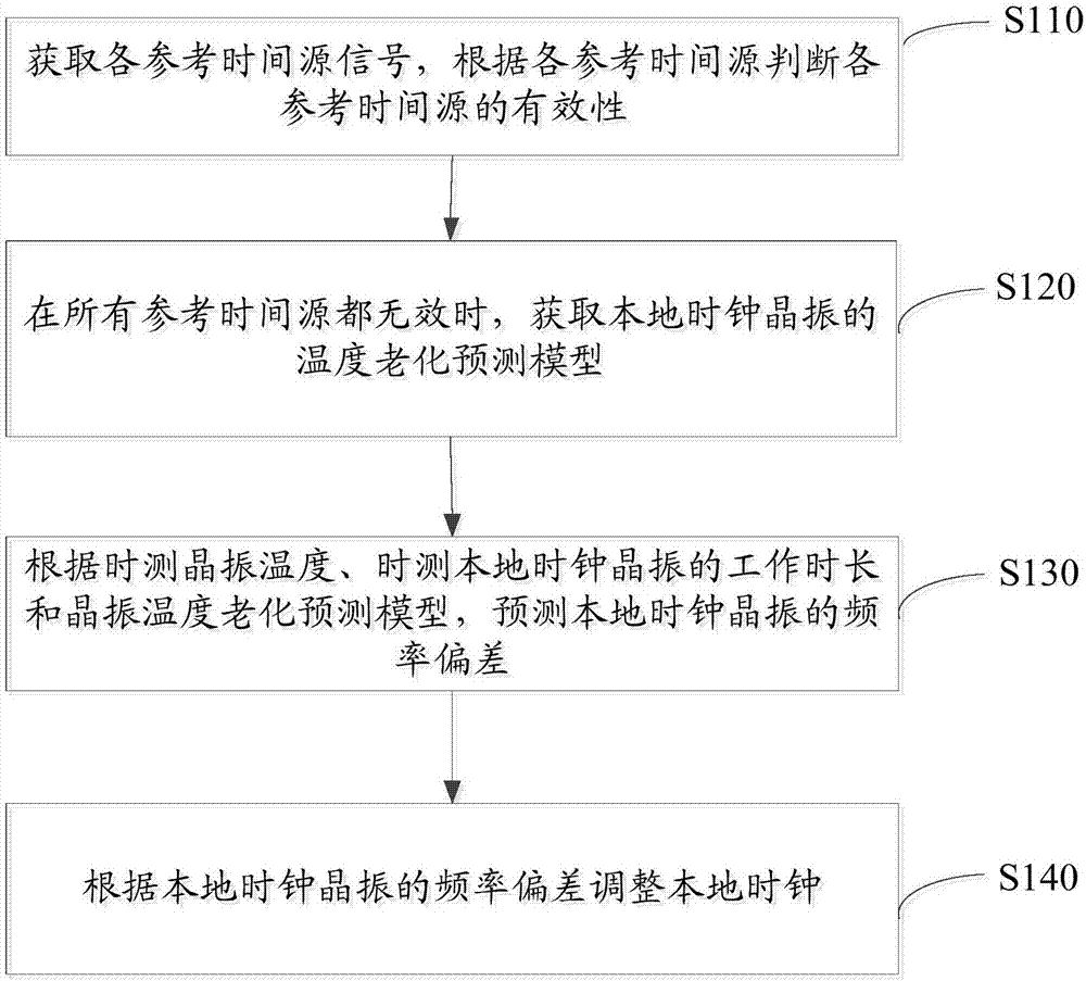 High precision time keeping method and device