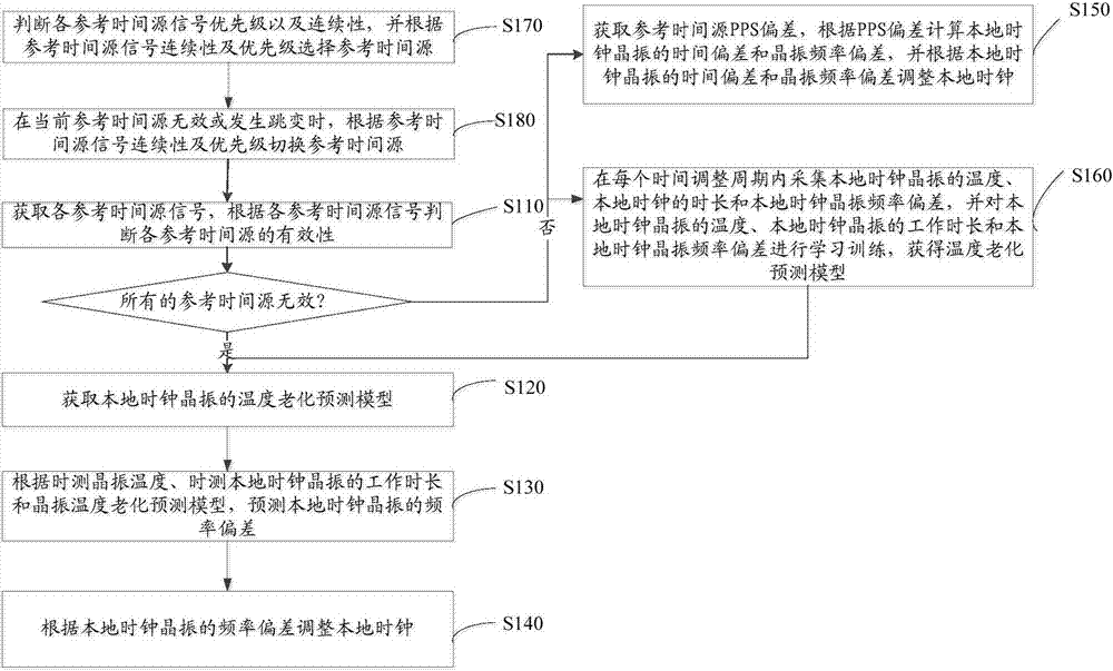 High precision time keeping method and device