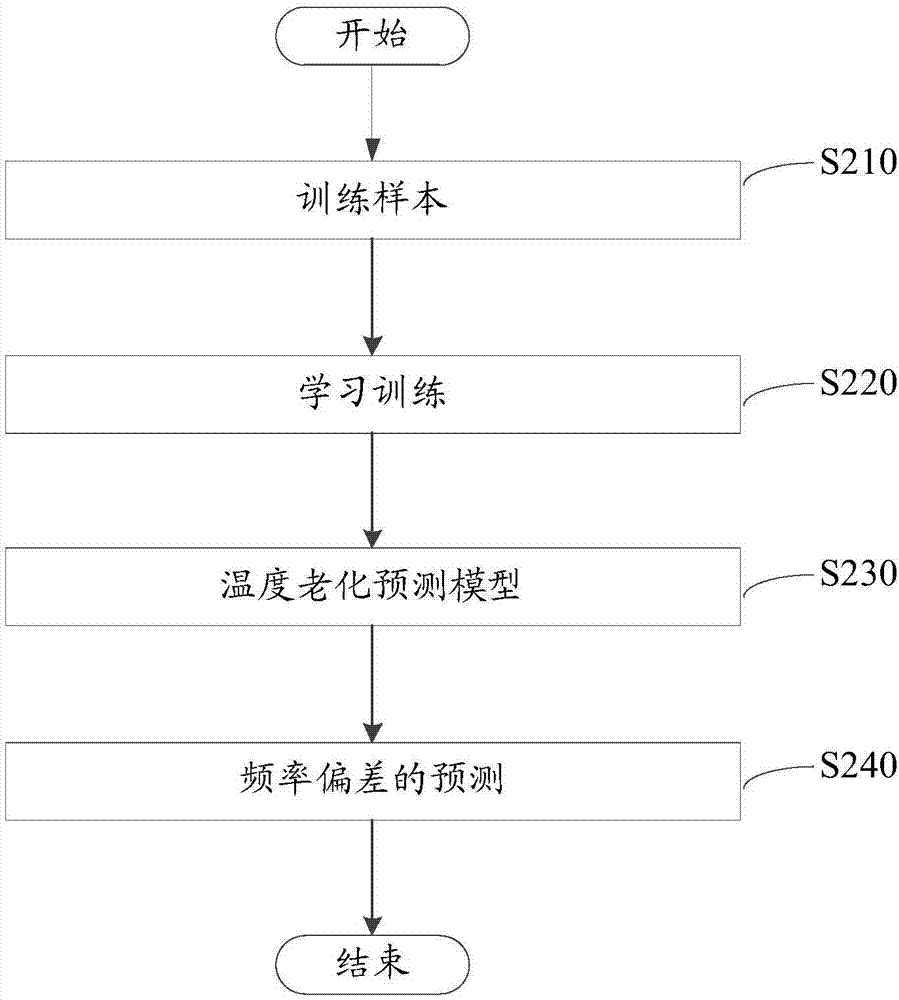 High precision time keeping method and device