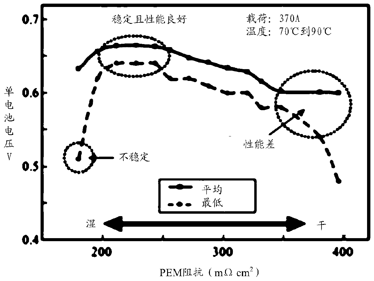 Fuel cell activation method and method for preventing /improving membrane dryness