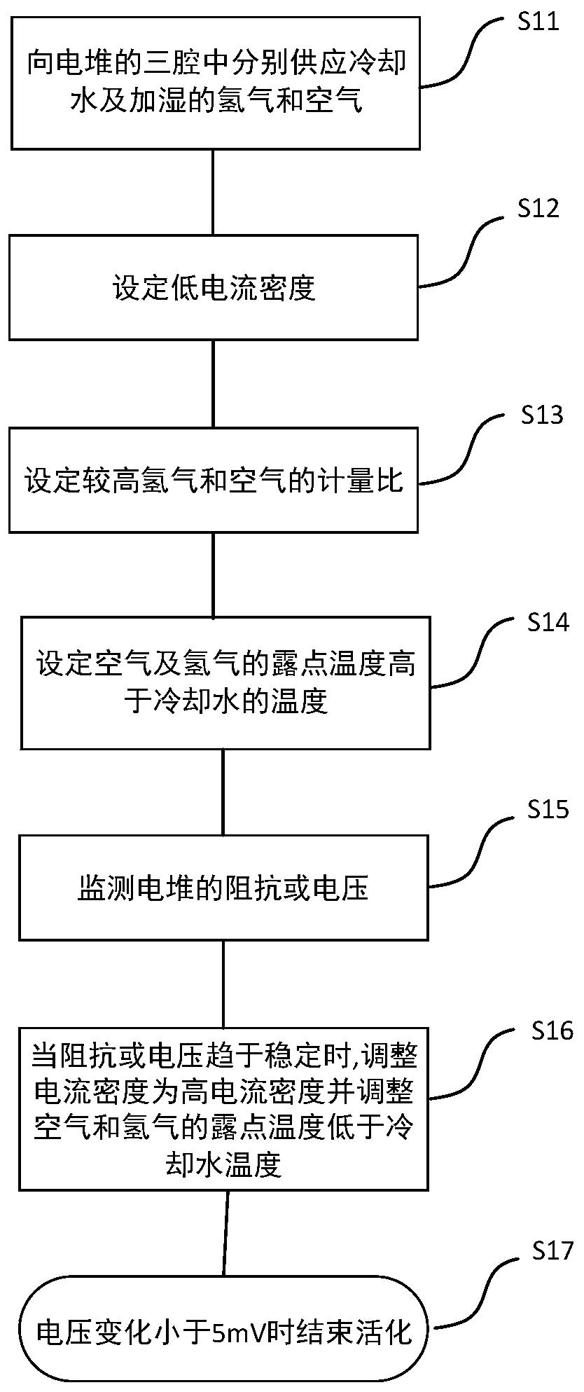 Fuel cell activation method and method for preventing /improving membrane dryness