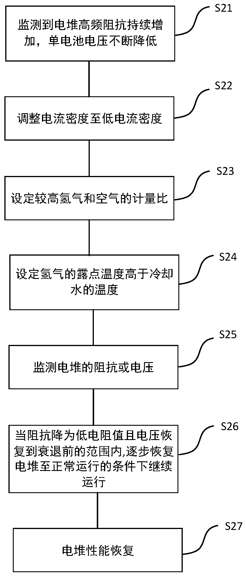 Fuel cell activation method and method for preventing /improving membrane dryness