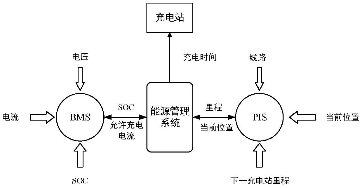 Pure battery vehicle energy management system