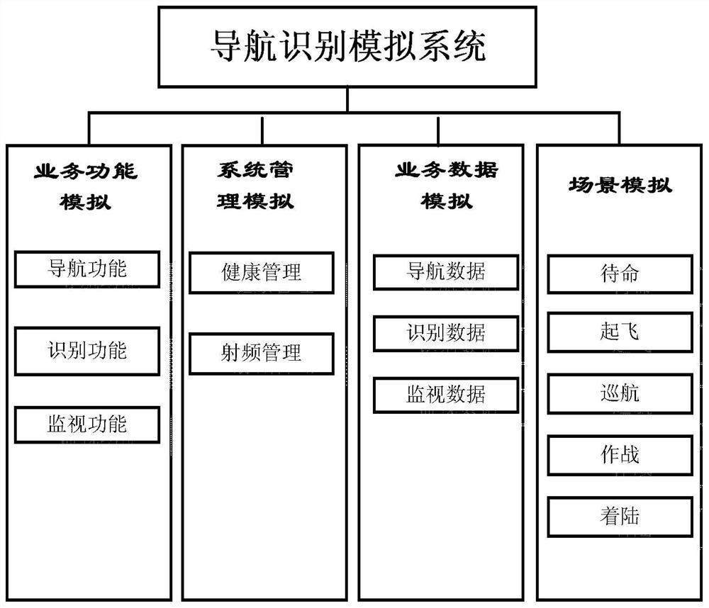 Radio Navigation Identification Analog System