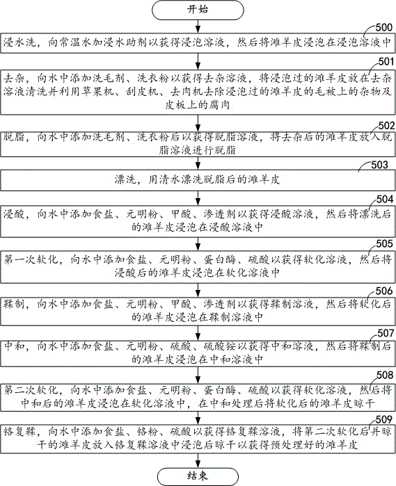 Method for increasing figure colors of tan sheep skin hair side