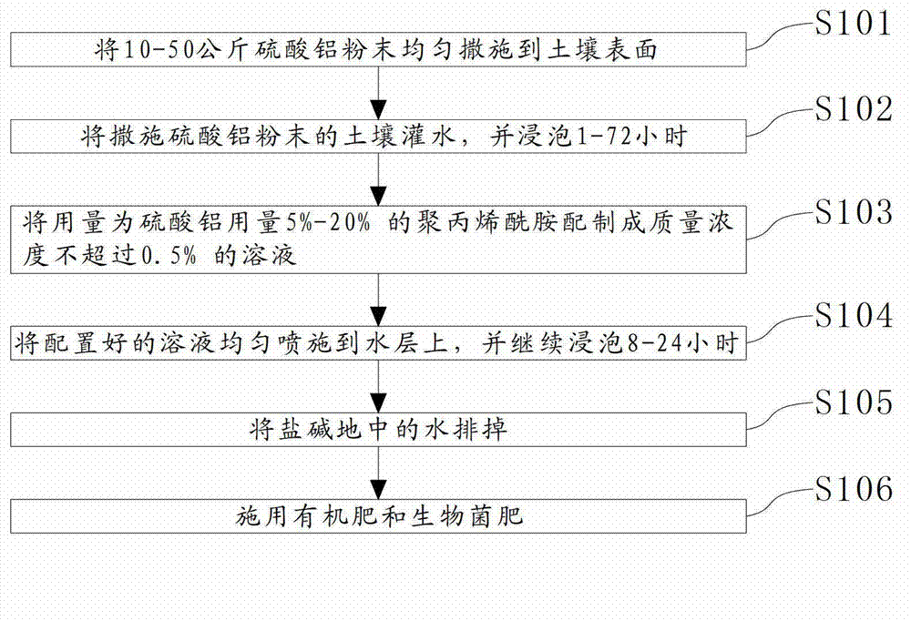 Improvement method for saline-alkali soil