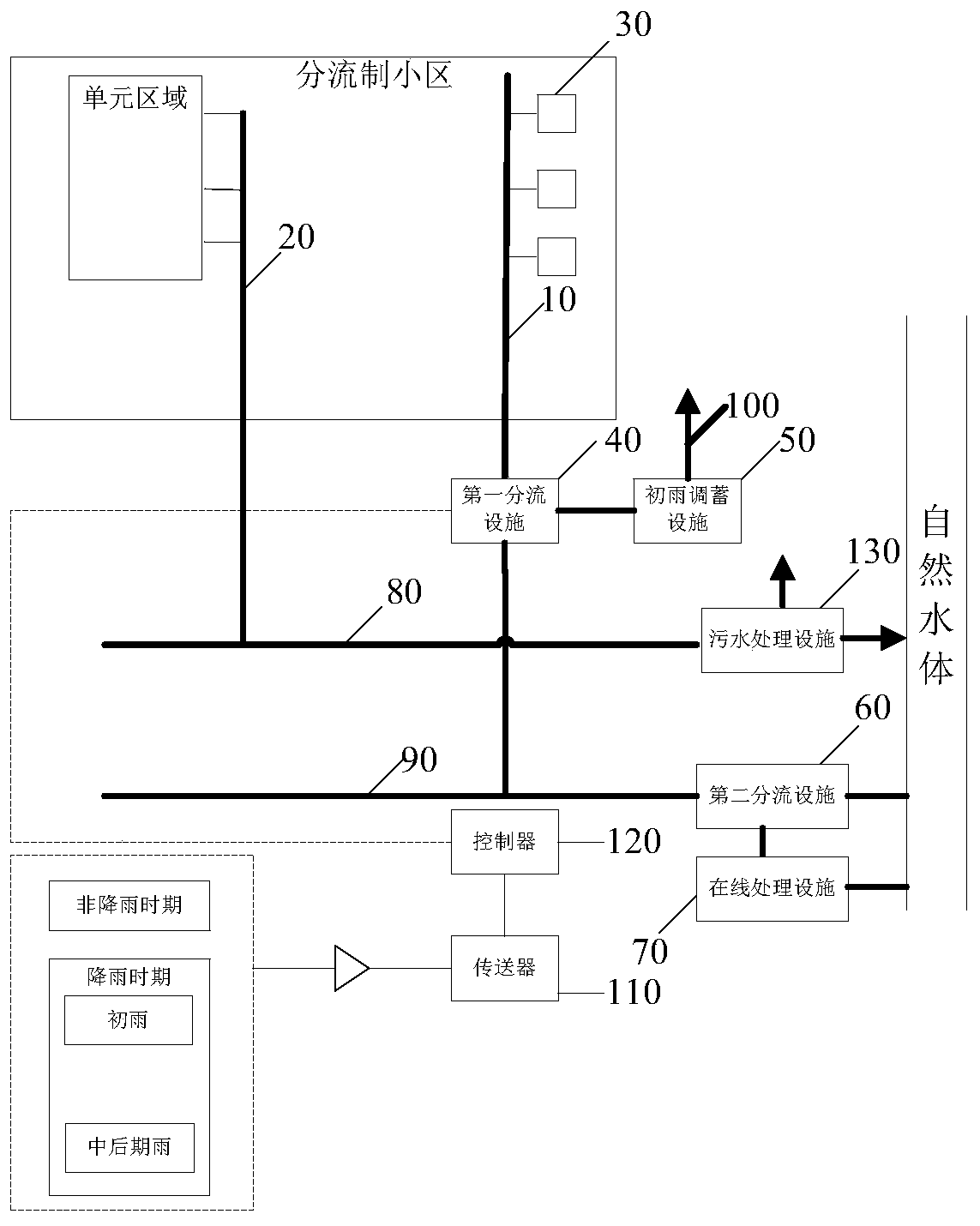 Treatment system, treatment device and treatment method for rainwater regulation and storage