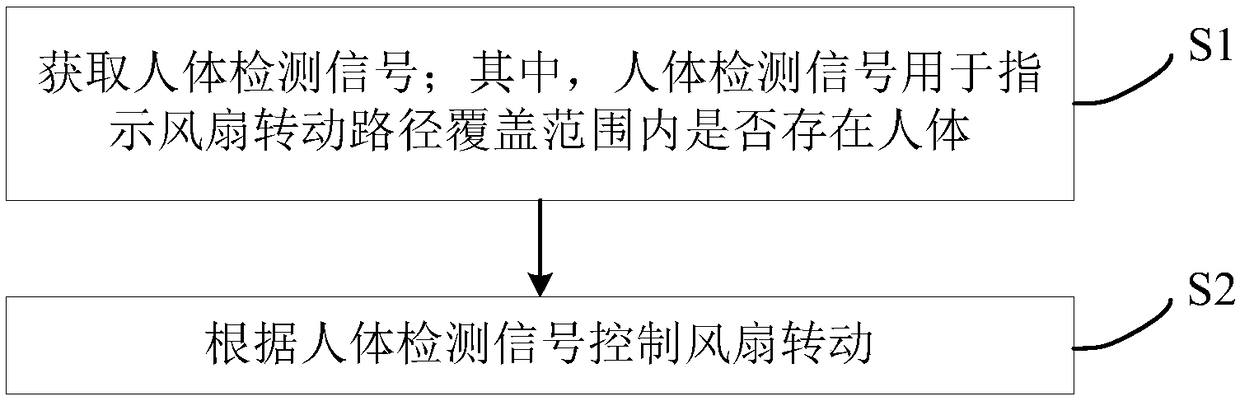 Fan control method and device, fan and readable storage medium