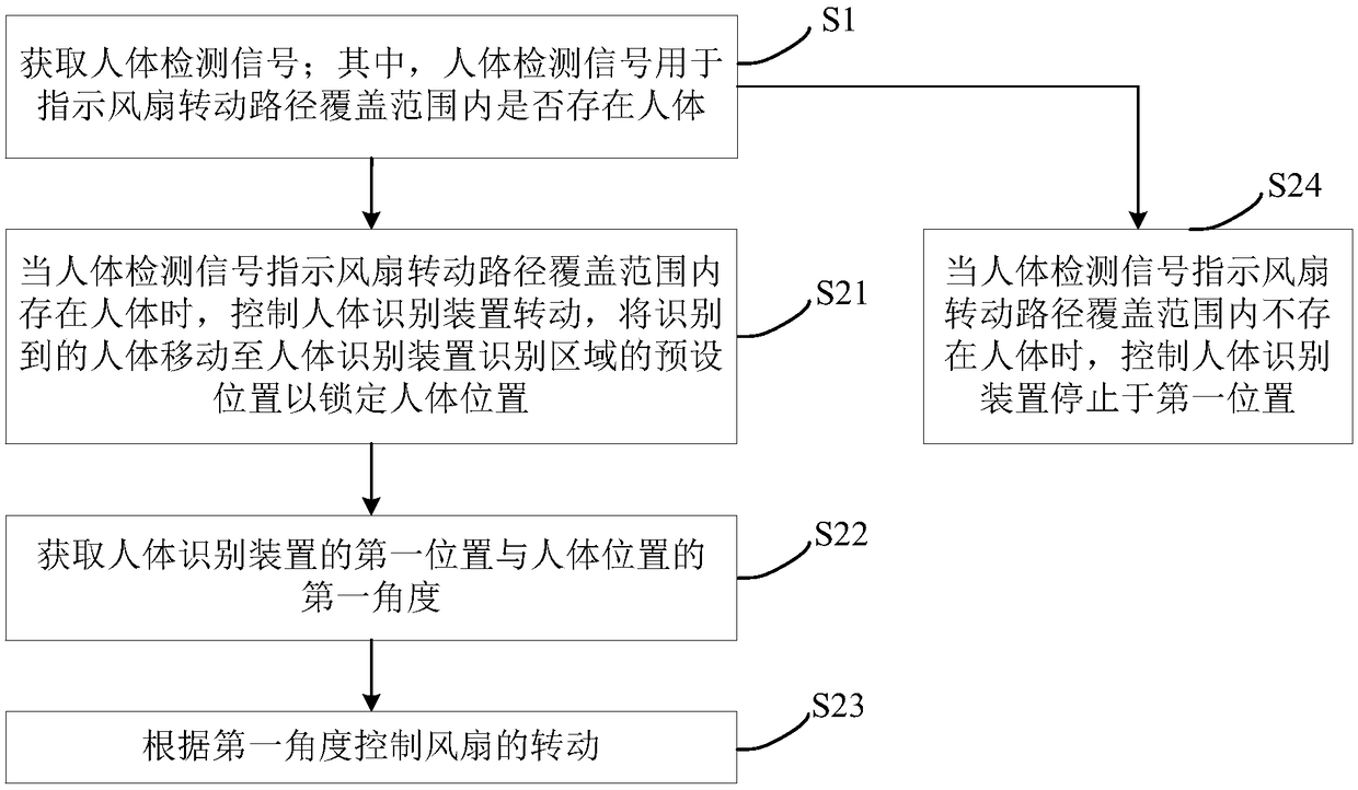 Fan control method and device, fan and readable storage medium