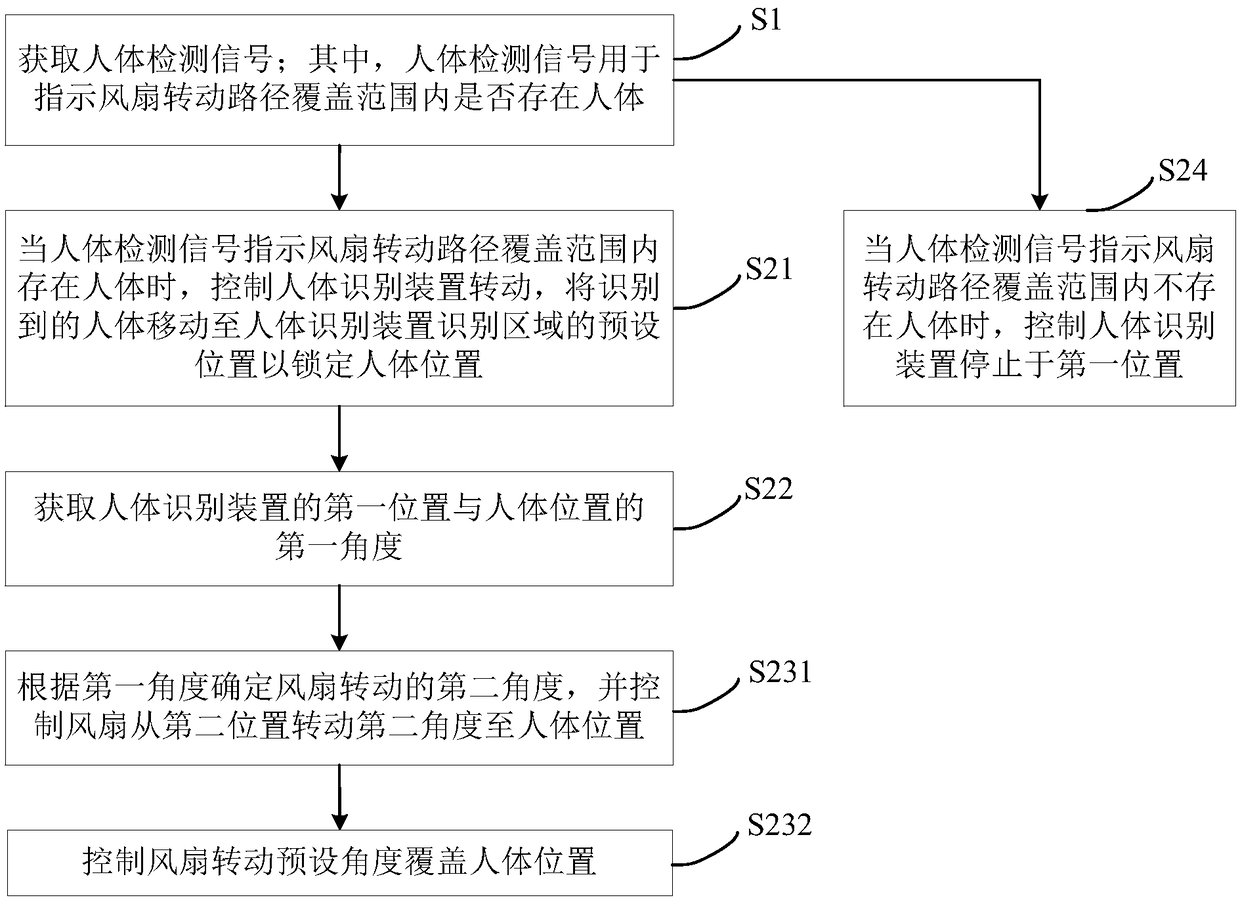 Fan control method and device, fan and readable storage medium