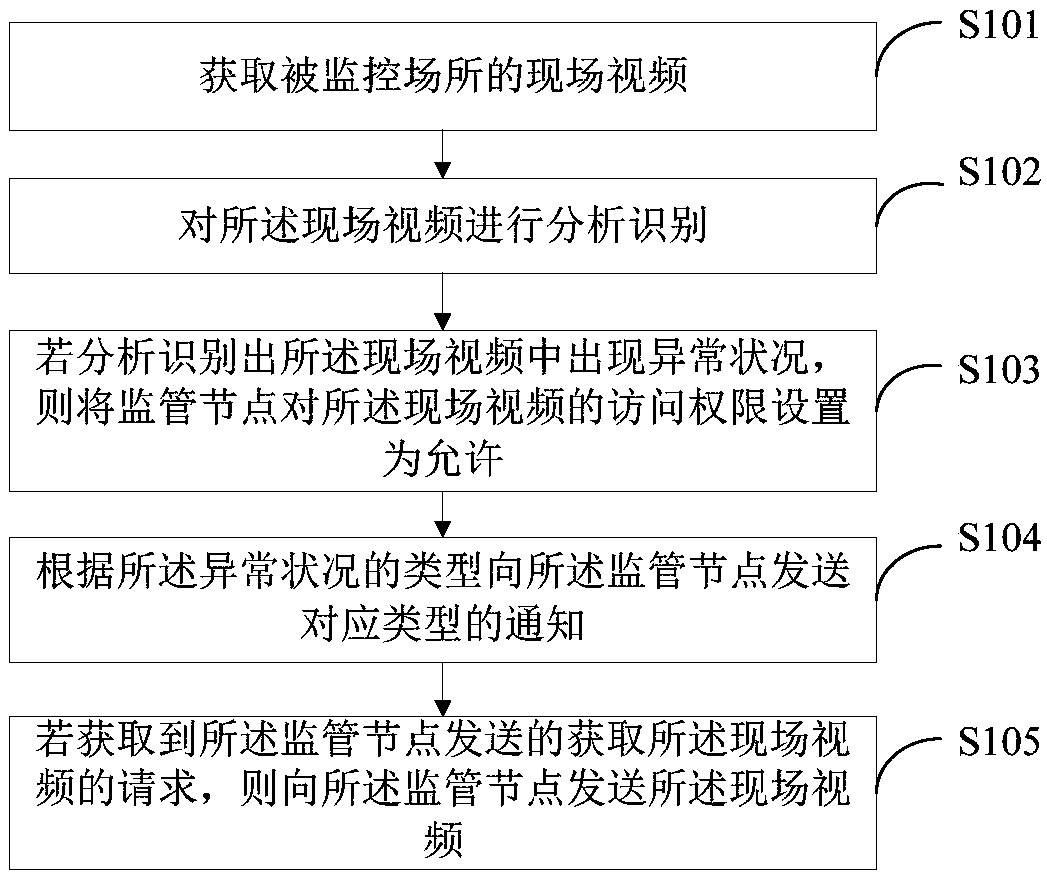 Monitoring video management method and device, and terminal device