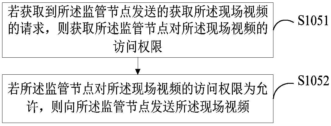 Monitoring video management method and device, and terminal device