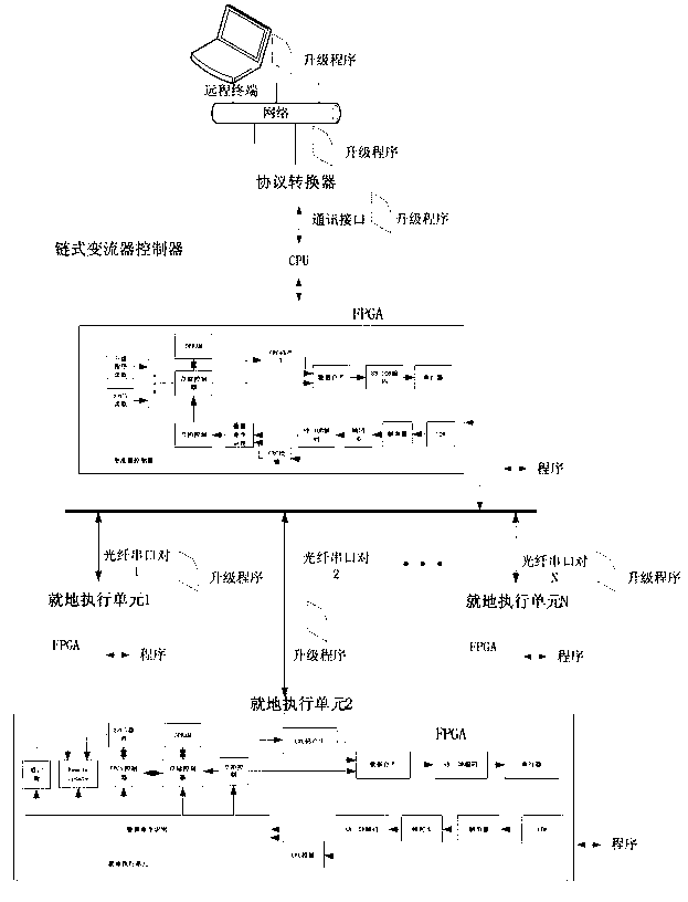 On-site execution unit remote online upgrade system of chained converter