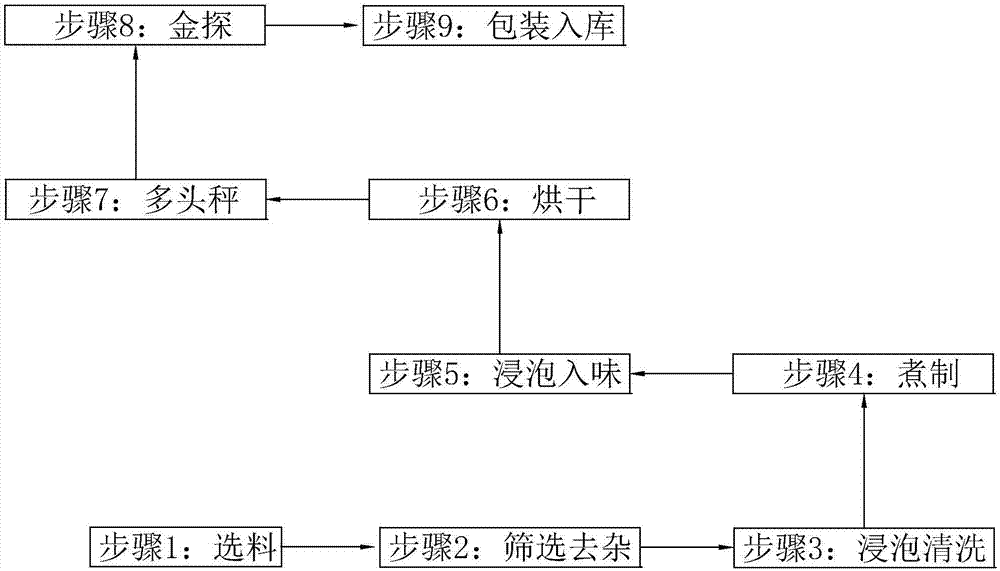 Production technology of peanuts