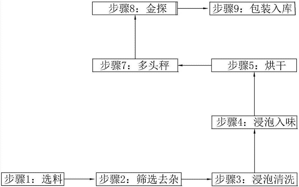 Production technology of peanuts