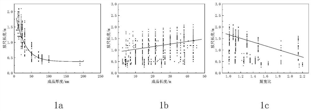 Wide and thick plate ruler placing length optimization method based on data driving