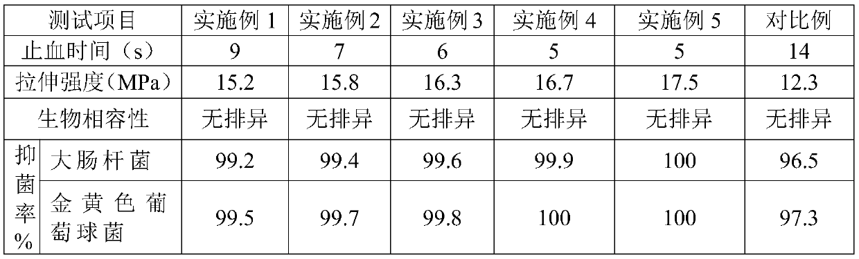 Hemostatic material for nephrology department and preparation method thereof