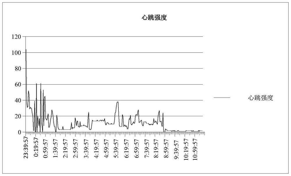 Sleep time confirmation method, sleep monitor and monitoring device