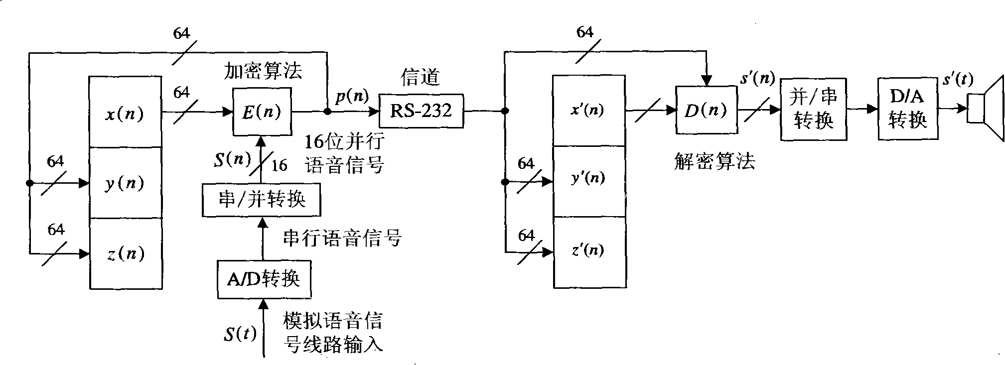 Design method for chaos digital secret communication system based on FPGA