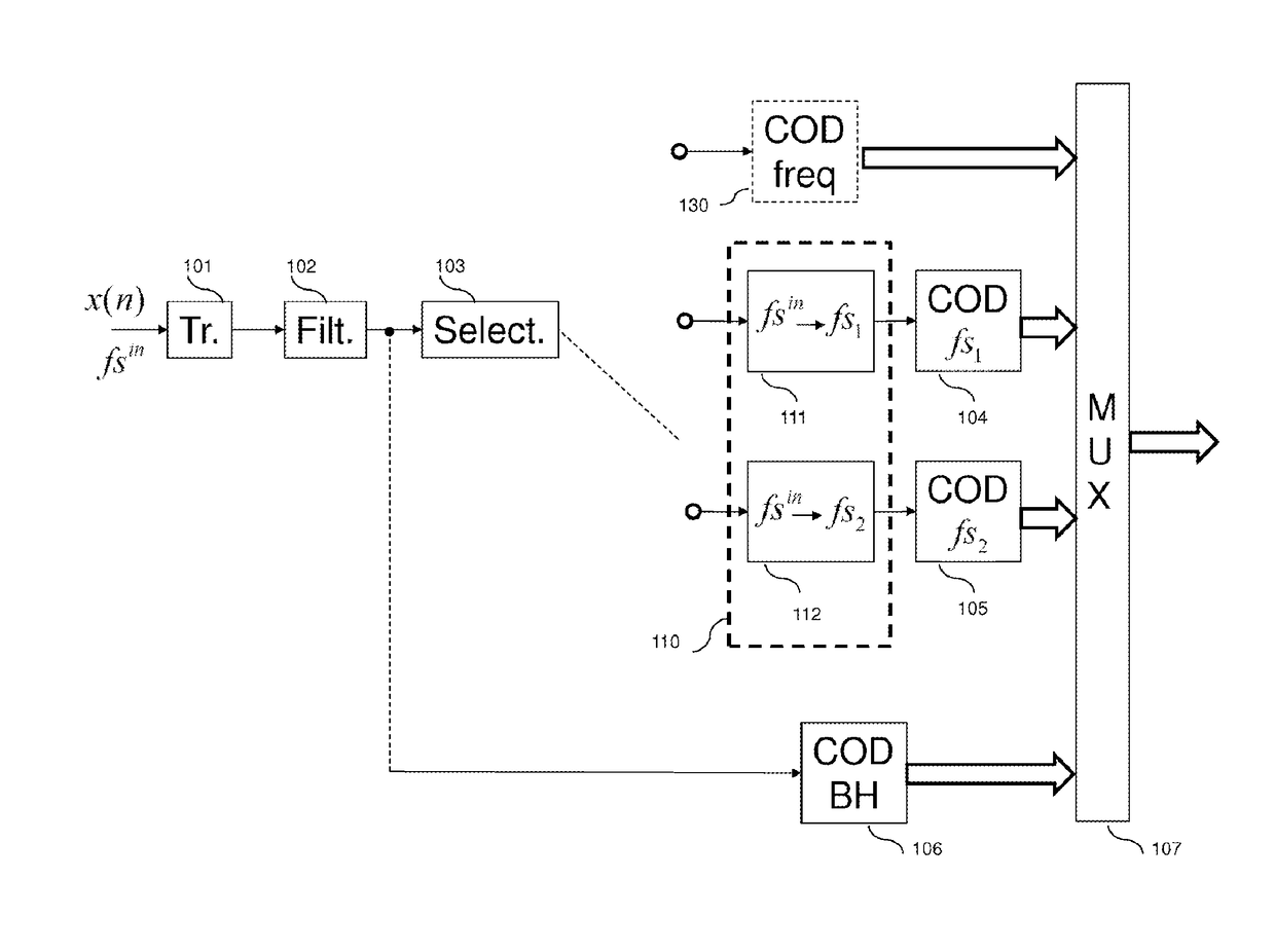 Resampling of an audio signal interrupted with a variable sampling frequency according to the frame