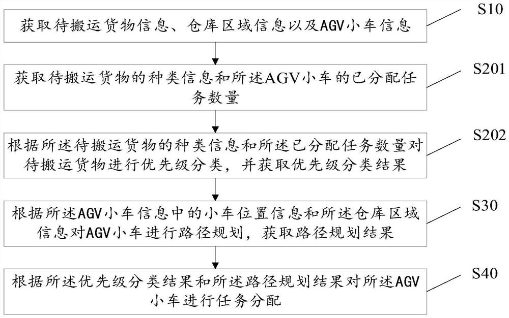 AGV task allocation method and device, equipment and storage medium