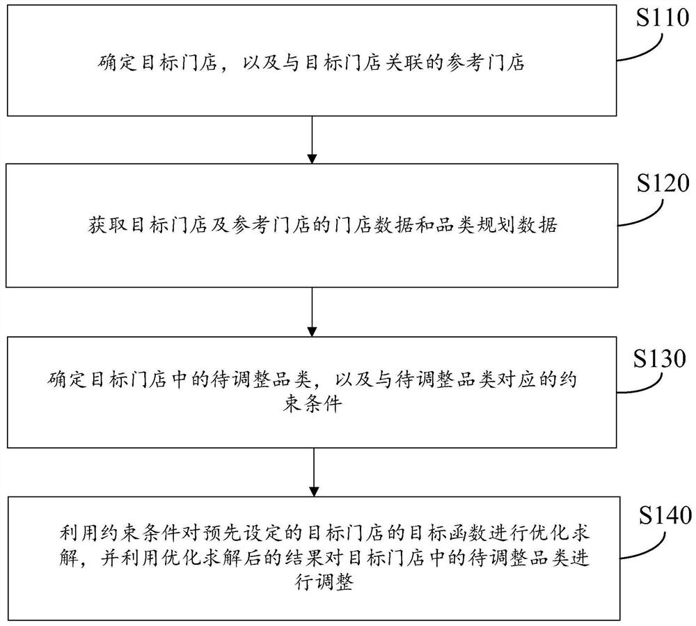 Category planning method, device, storage medium and computer equipment