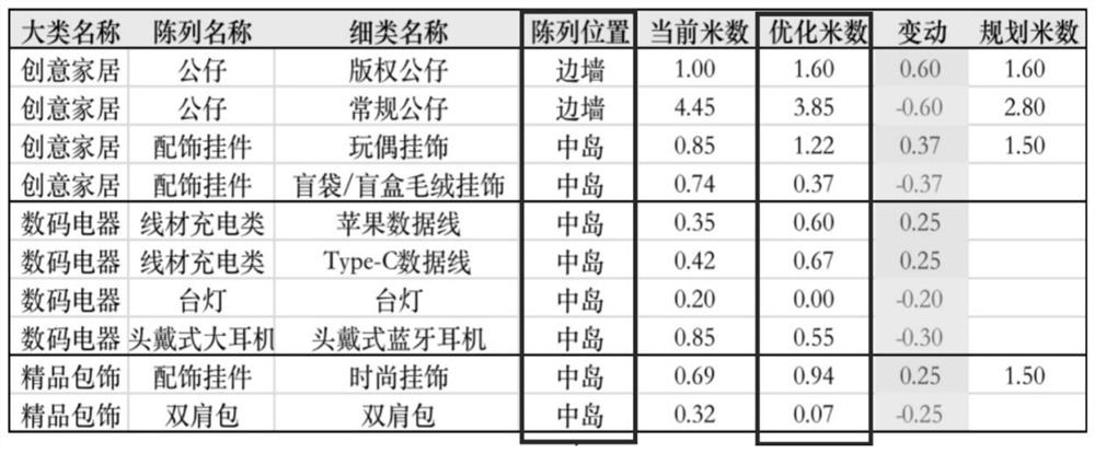 Category planning method, device, storage medium and computer equipment