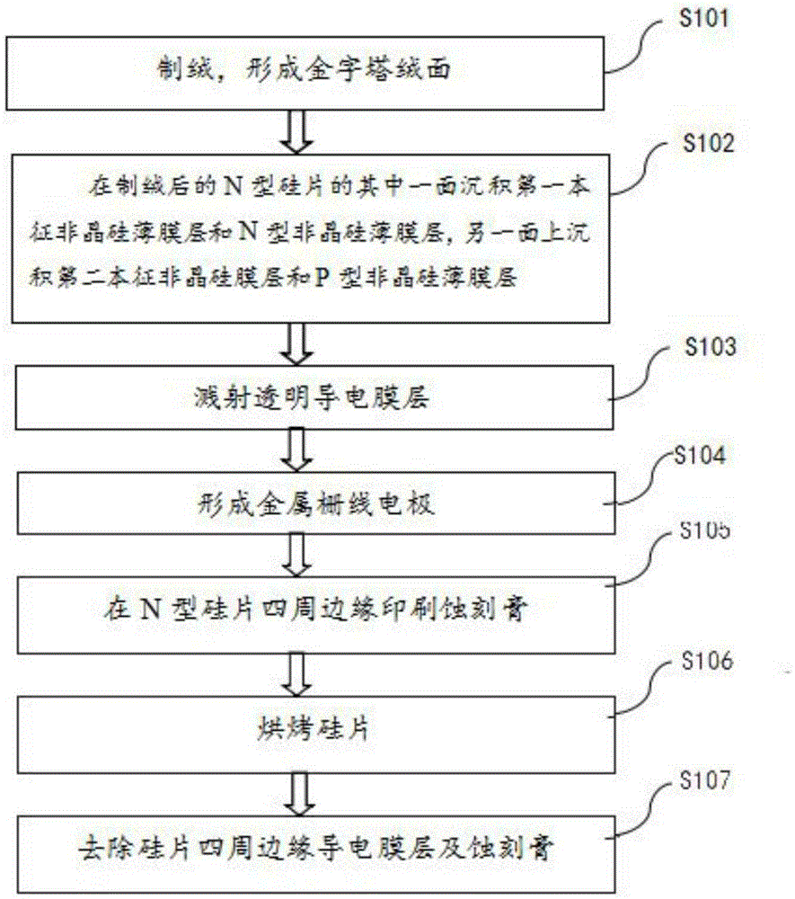 Heterogeneous junction solar cell edge insulating method