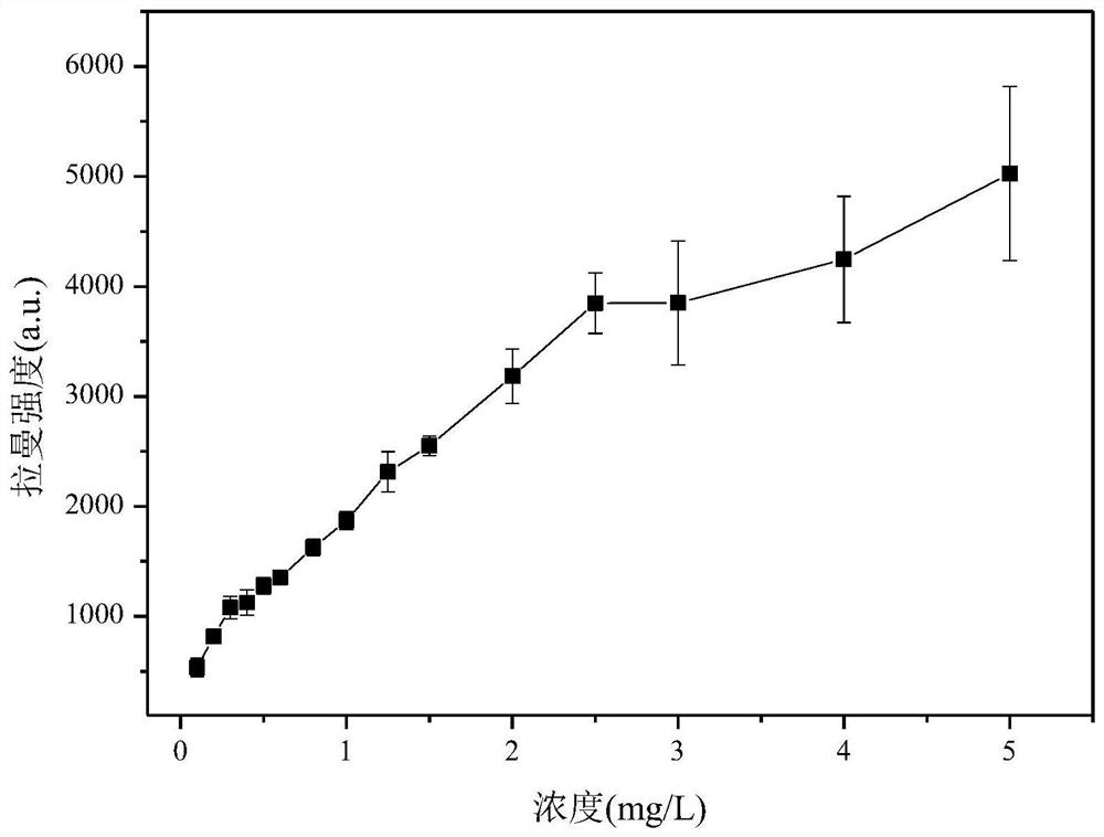 Method for detecting sodium thiocyanate in milk based on mof sERS technology