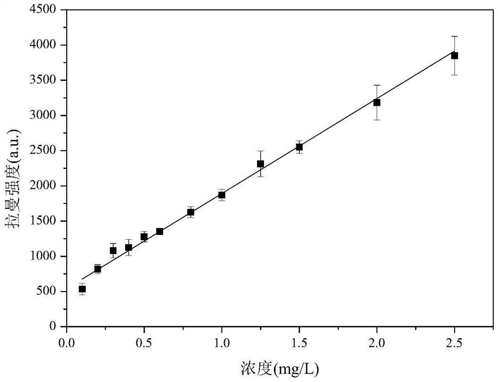 Method for detecting sodium thiocyanate in milk based on mof sERS technology