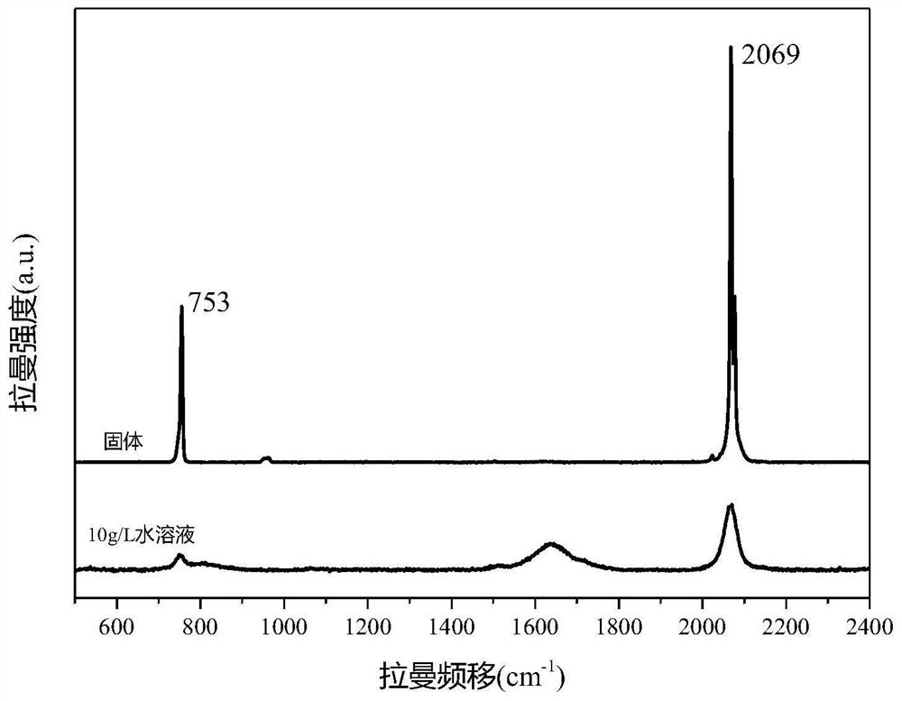 Method for detecting sodium thiocyanate in milk based on mof sERS technology