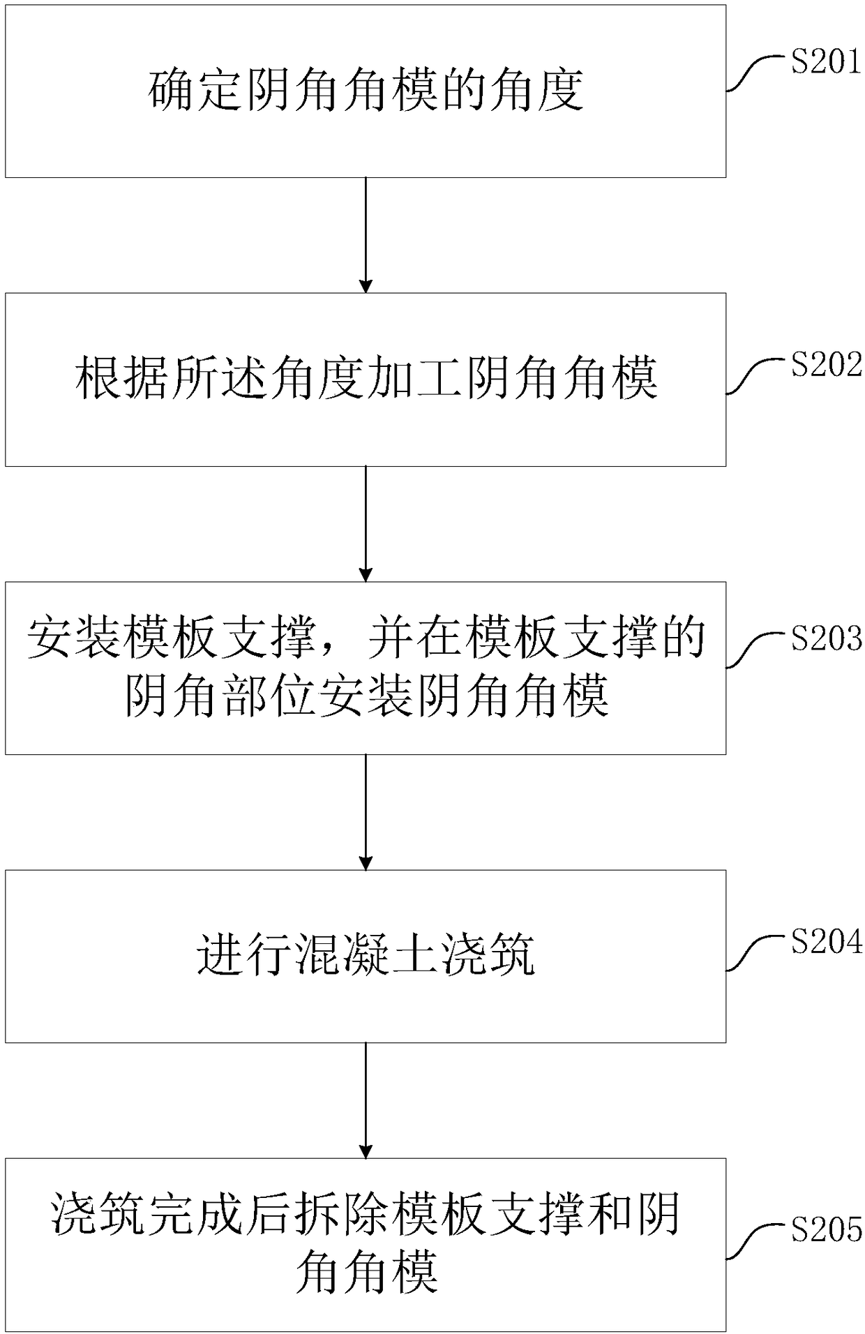 External corner mould reinforcing method