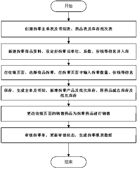 Method for realizing drug dismounting based on POS cash register in pharmacy