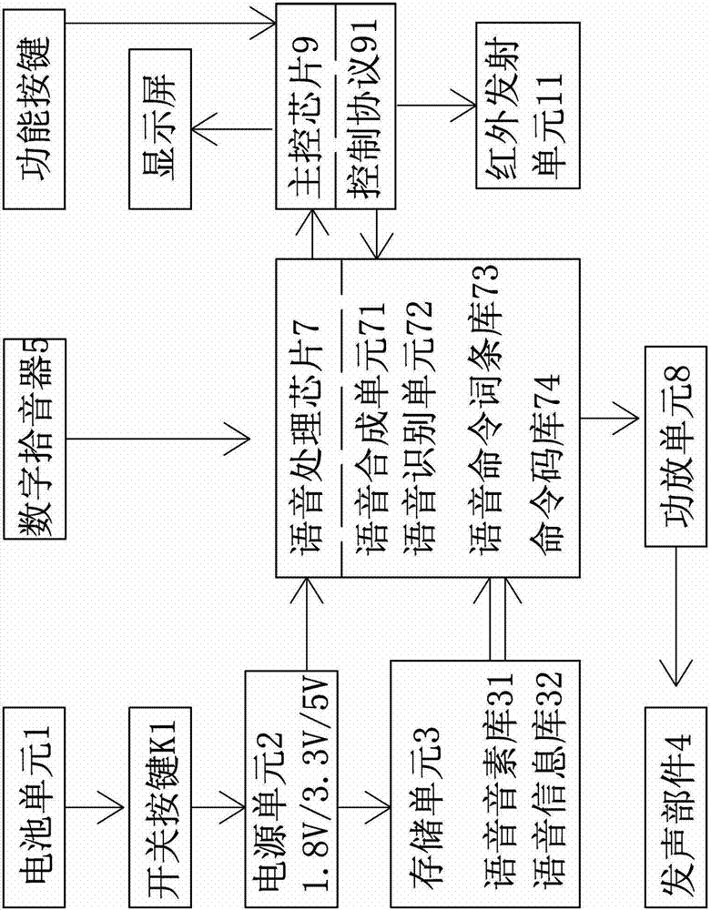 Voice-activated remote controller for household appliances and control method thereof