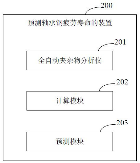 Method and device for predicting fatigue life of bearing steel