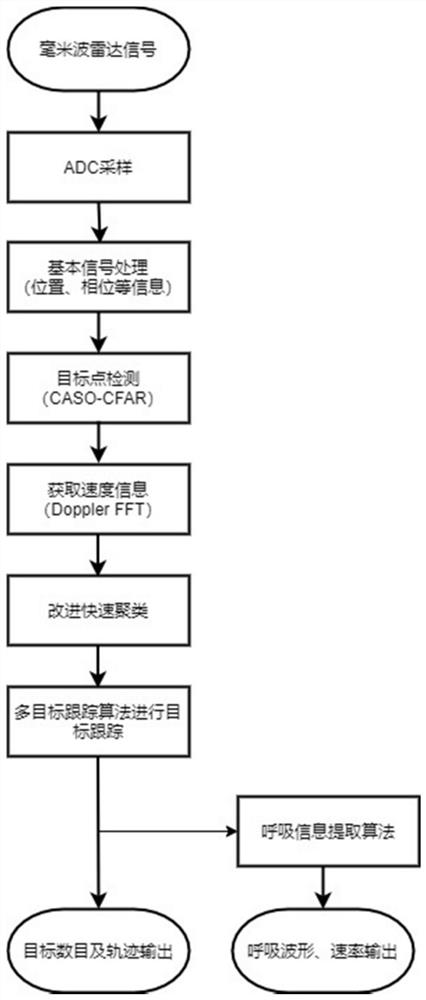 Multi-target tracking and respiration detection method and device based on millimeter wave radar