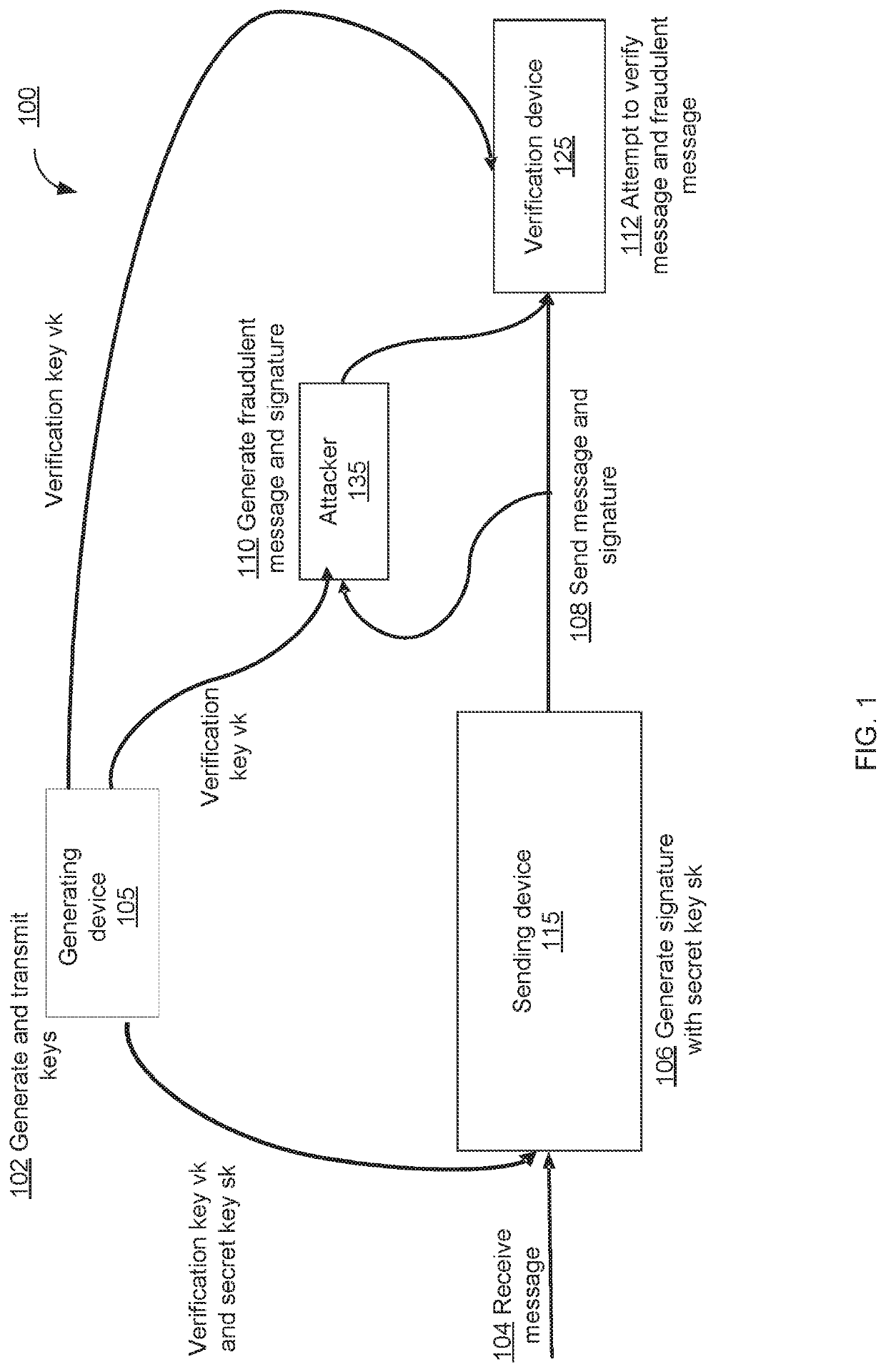 More efficient post-quantum signatures