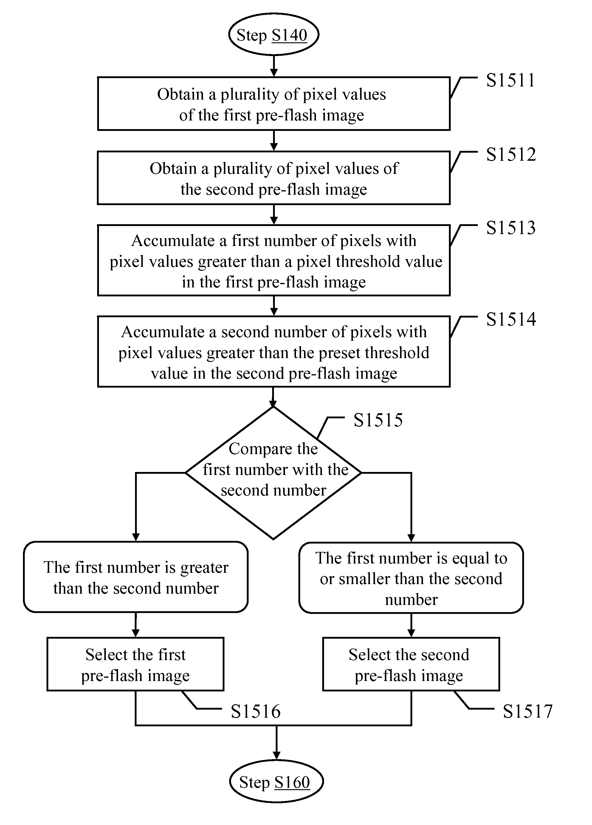 Adjusting method of flash intensity