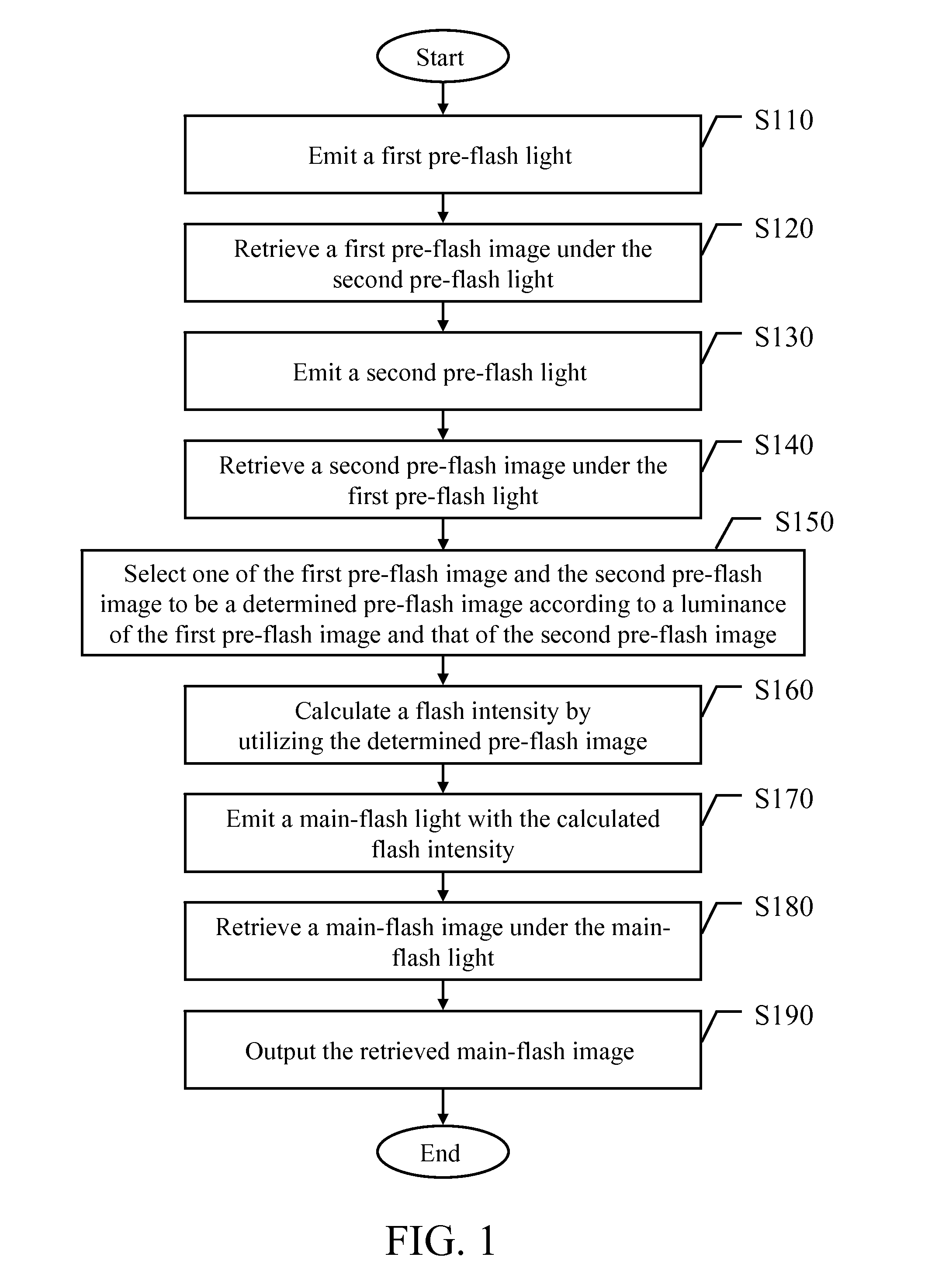 Adjusting method of flash intensity