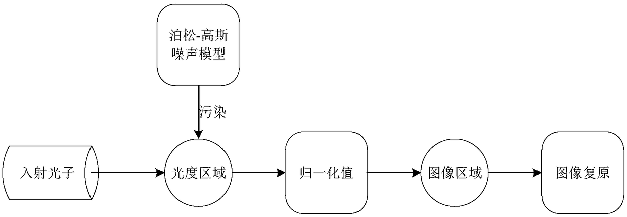 Total variational model non-blind restoration method and system