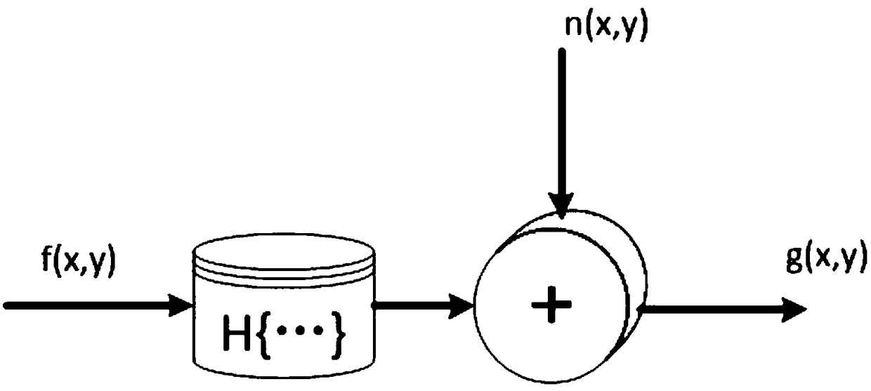 Total variational model non-blind restoration method and system