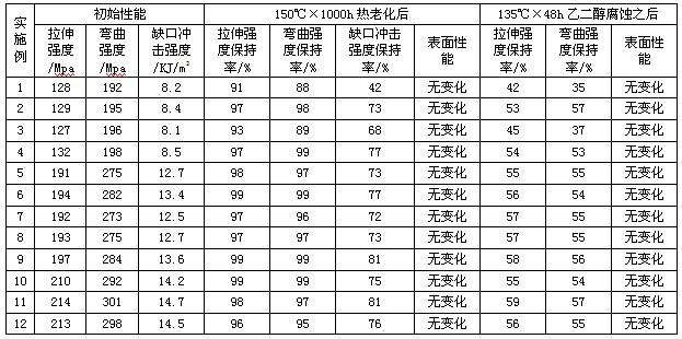 Hydrolysis-resistant alcoholysis-resistant nylon 66 composite material and preparation method thereof