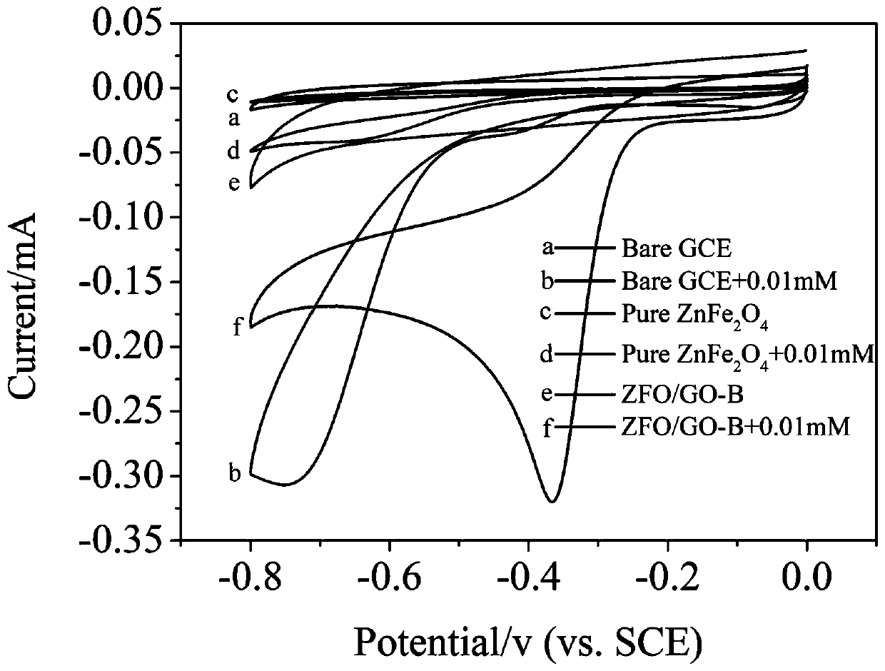 Preparation method of three-dimensional graphene composite material, and application