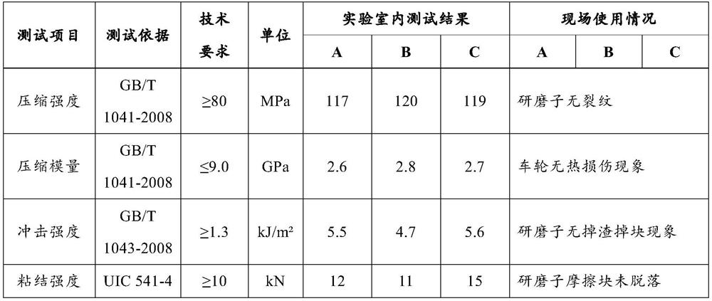 Motor train unit grinder which does not generate metal inserts and has good shaping effect