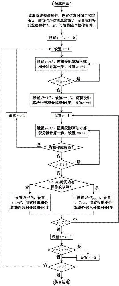 Rolling type stochastic projection integration method suitable for dynamic simulation of active power distribution networks