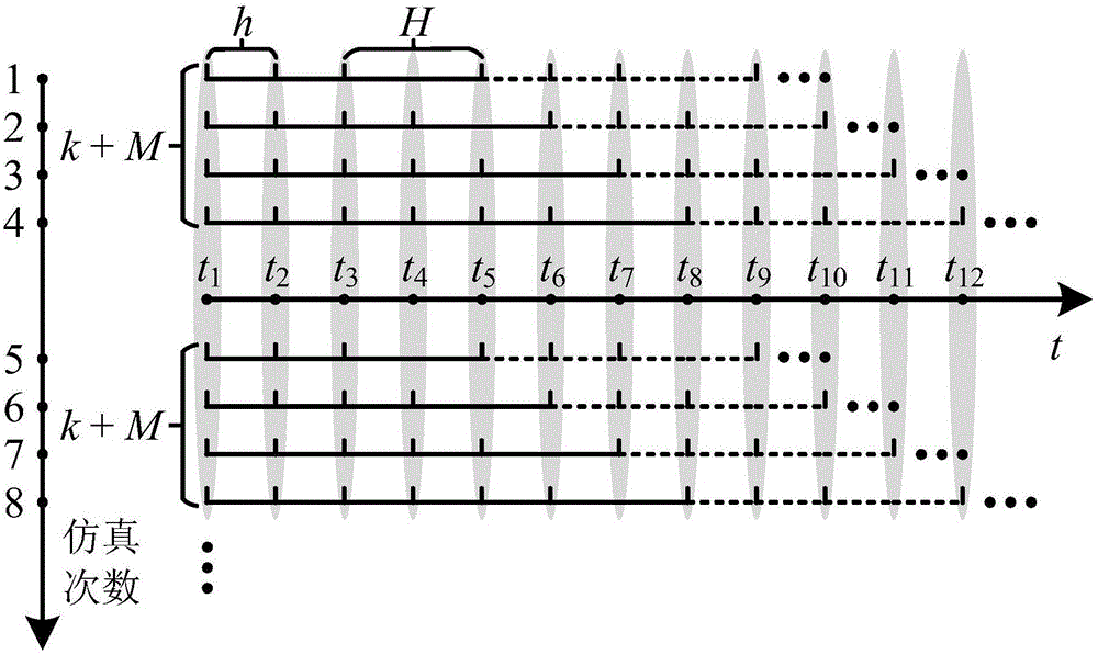 Rolling type stochastic projection integration method suitable for dynamic simulation of active power distribution networks