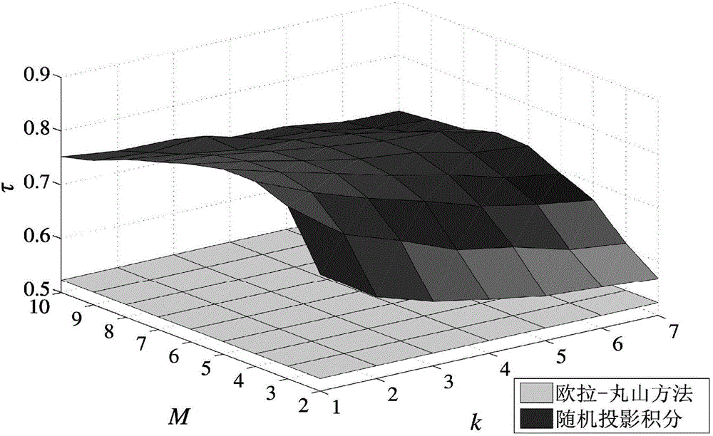 Rolling type stochastic projection integration method suitable for dynamic simulation of active power distribution networks