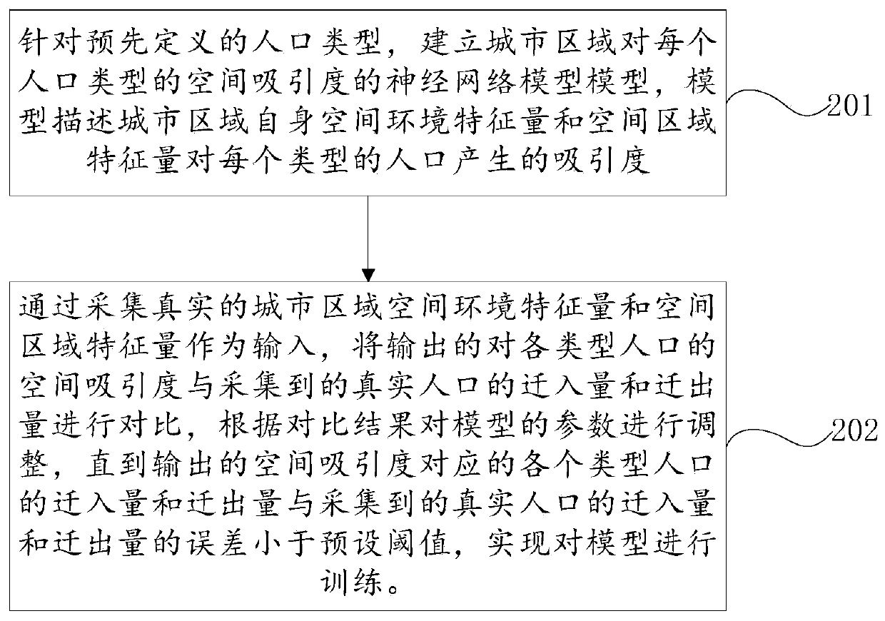 Regional population prediction method and system based on spatial attraction index